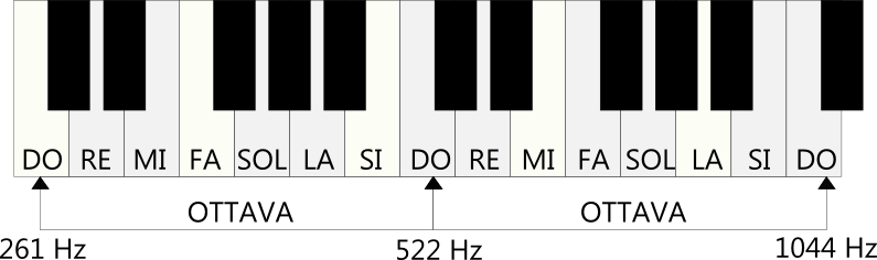 Tastiera in cui appaiono due ottave. Primo do 261 Hz, secondo Do 522 Hz, terzo do 1044 Hz